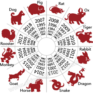 Toto je Čínský kalendář zvěrokruhů.
Vietnamci mají místo vola buvola a namísto králíka mají kočku.